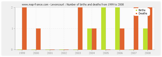 Levoncourt : Number of births and deaths from 1999 to 2008