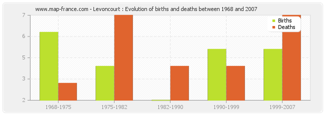 Levoncourt : Evolution of births and deaths between 1968 and 2007