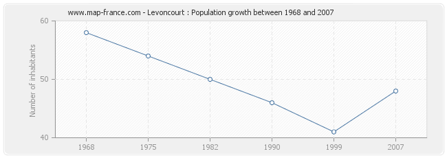 Population Levoncourt