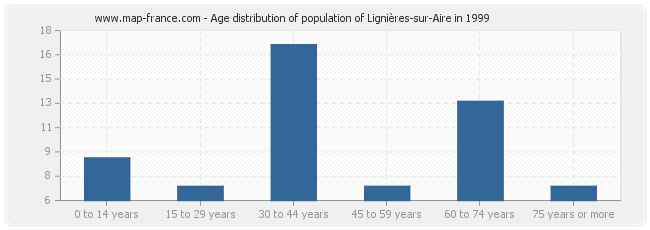 Age distribution of population of Lignières-sur-Aire in 1999