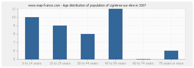 Age distribution of population of Lignières-sur-Aire in 2007