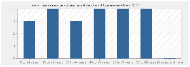 Women age distribution of Lignières-sur-Aire in 2007