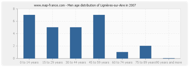 Men age distribution of Lignières-sur-Aire in 2007