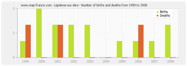 Lignières-sur-Aire : Number of births and deaths from 1999 to 2008