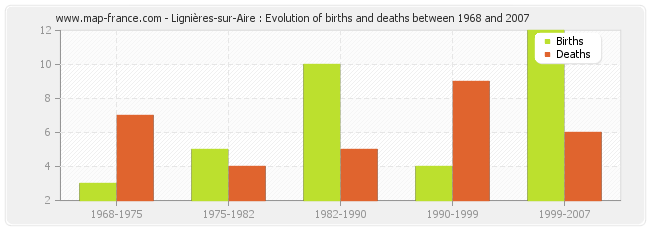 Lignières-sur-Aire : Evolution of births and deaths between 1968 and 2007