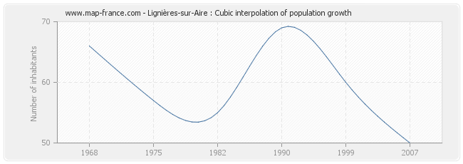 Lignières-sur-Aire : Cubic interpolation of population growth