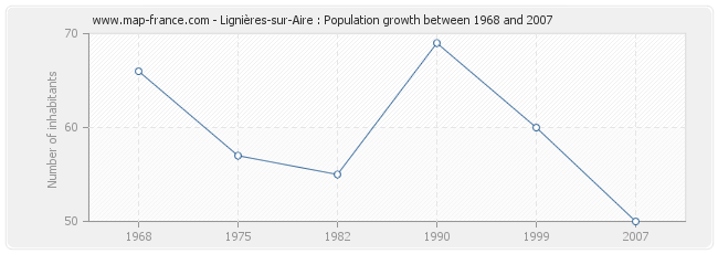 Population Lignières-sur-Aire
