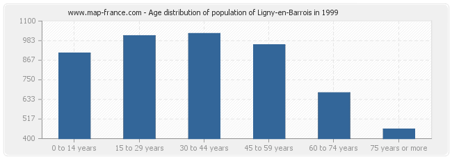 Age distribution of population of Ligny-en-Barrois in 1999