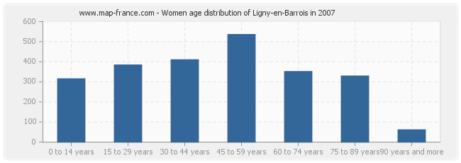 Women age distribution of Ligny-en-Barrois in 2007