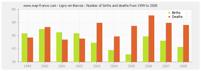 Ligny-en-Barrois : Number of births and deaths from 1999 to 2008