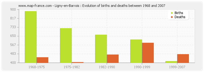 Ligny-en-Barrois : Evolution of births and deaths between 1968 and 2007