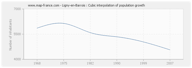 Ligny-en-Barrois : Cubic interpolation of population growth