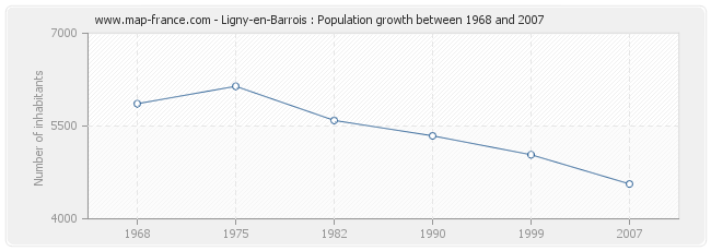 Population Ligny-en-Barrois