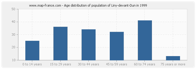 Age distribution of population of Liny-devant-Dun in 1999