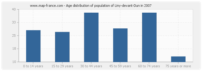 Age distribution of population of Liny-devant-Dun in 2007