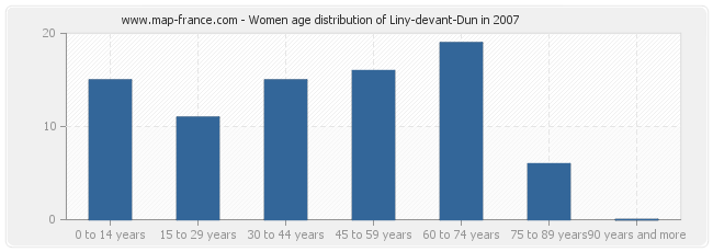 Women age distribution of Liny-devant-Dun in 2007