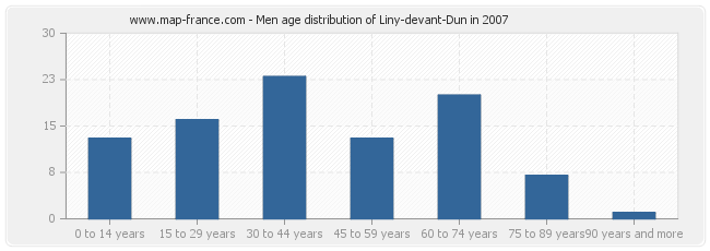Men age distribution of Liny-devant-Dun in 2007