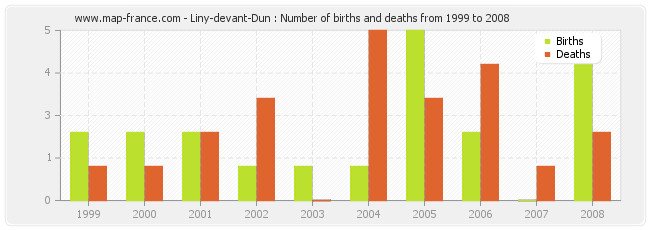 Liny-devant-Dun : Number of births and deaths from 1999 to 2008