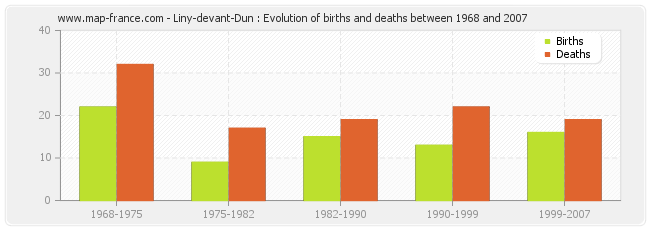 Liny-devant-Dun : Evolution of births and deaths between 1968 and 2007