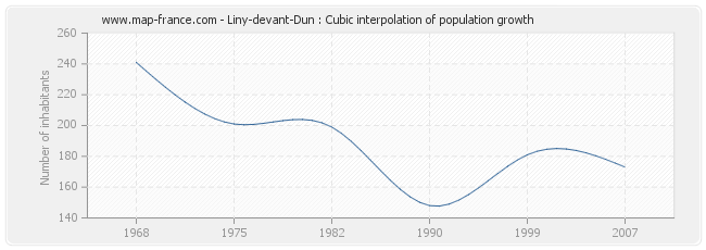 Liny-devant-Dun : Cubic interpolation of population growth