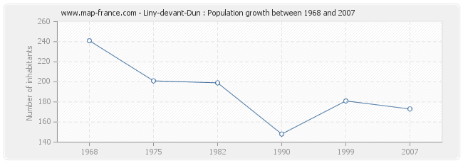 Population Liny-devant-Dun