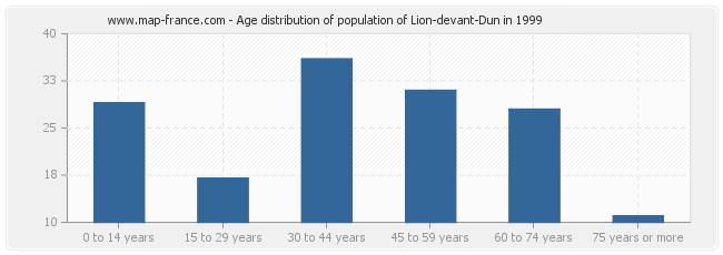 Age distribution of population of Lion-devant-Dun in 1999