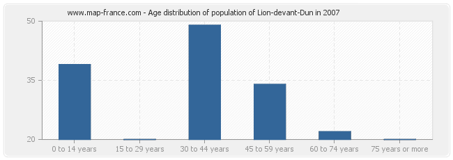 Age distribution of population of Lion-devant-Dun in 2007