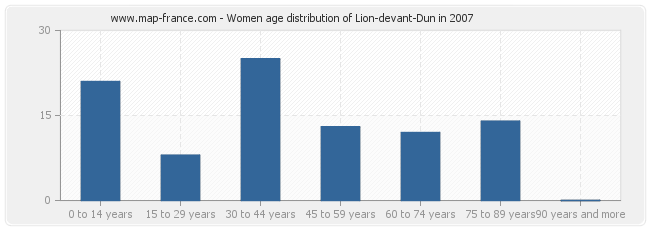 Women age distribution of Lion-devant-Dun in 2007