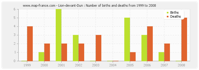Lion-devant-Dun : Number of births and deaths from 1999 to 2008