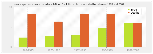 Lion-devant-Dun : Evolution of births and deaths between 1968 and 2007