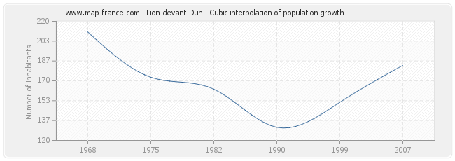 Lion-devant-Dun : Cubic interpolation of population growth