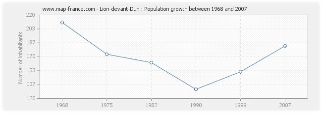 Population Lion-devant-Dun