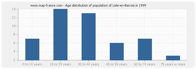Age distribution of population of Lisle-en-Barrois in 1999