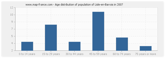 Age distribution of population of Lisle-en-Barrois in 2007