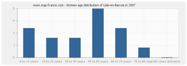 Women age distribution of Lisle-en-Barrois in 2007