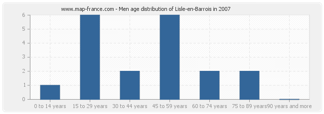 Men age distribution of Lisle-en-Barrois in 2007