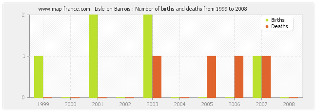 Lisle-en-Barrois : Number of births and deaths from 1999 to 2008
