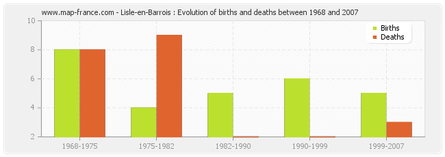 Lisle-en-Barrois : Evolution of births and deaths between 1968 and 2007