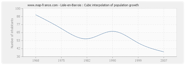 Lisle-en-Barrois : Cubic interpolation of population growth