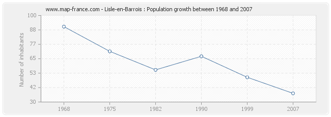 Population Lisle-en-Barrois