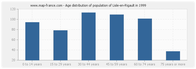 Age distribution of population of Lisle-en-Rigault in 1999