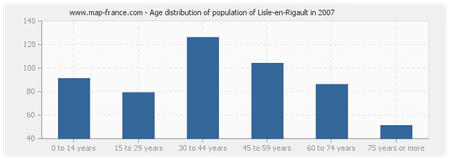Age distribution of population of Lisle-en-Rigault in 2007