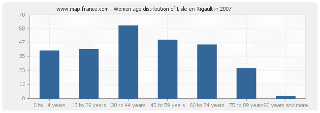 Women age distribution of Lisle-en-Rigault in 2007