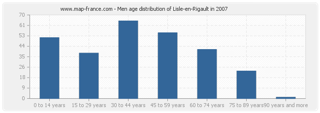 Men age distribution of Lisle-en-Rigault in 2007
