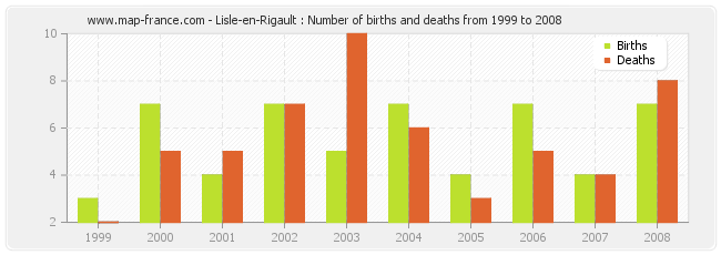 Lisle-en-Rigault : Number of births and deaths from 1999 to 2008