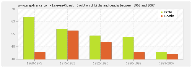 Lisle-en-Rigault : Evolution of births and deaths between 1968 and 2007