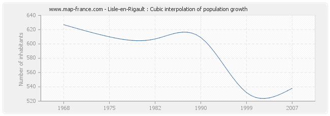 Lisle-en-Rigault : Cubic interpolation of population growth