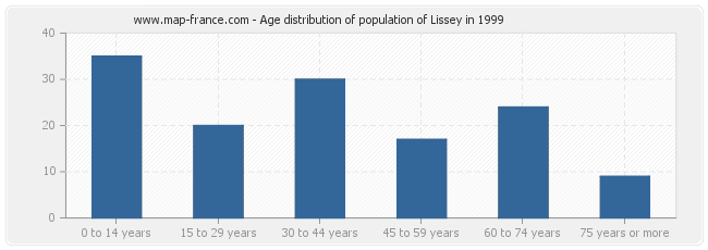 Age distribution of population of Lissey in 1999