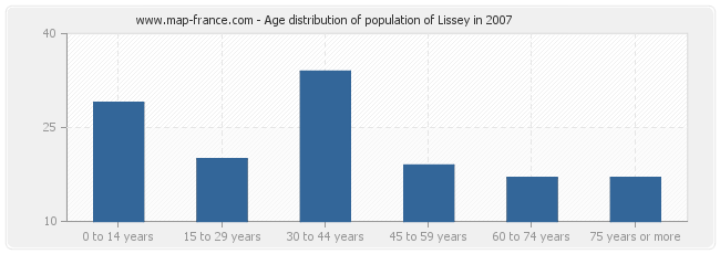 Age distribution of population of Lissey in 2007