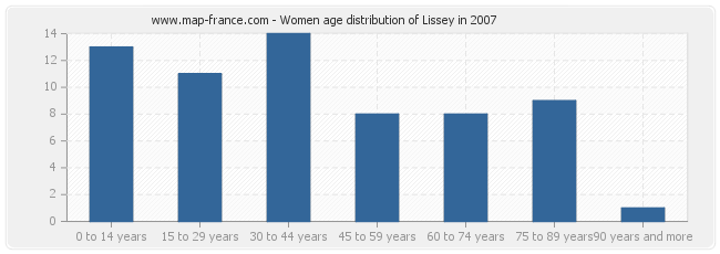 Women age distribution of Lissey in 2007
